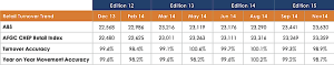 CHEP Retail Index: clouds on the horizon