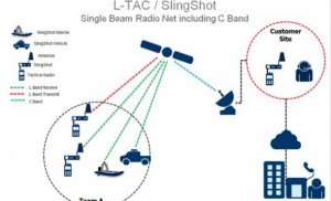 SATCOM add-on for combat radios