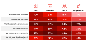 Adobe study: Australians rapidly adopting agentic AI
