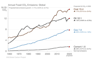 Emissions at a record high