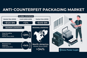 Major growth forecast for anti-counterfeit packaging 
