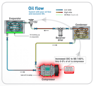 Guide to HVACR compressor oil and lubrication