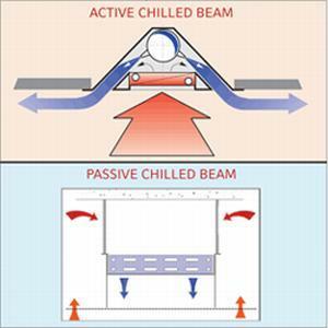 An introduction to chilled beams