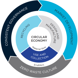 CSIRO provides roadmap to kick-start circular economy