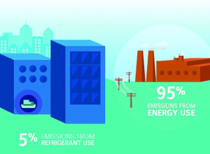 Flammable refrigerants: A safe transition
