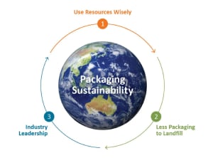 Seven ways 'the plan' will boost sustainability