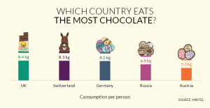 Easter egg innovation hits a global high
