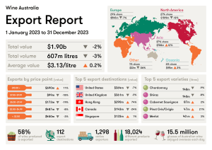 Wine exports reflect global trend challenges 
