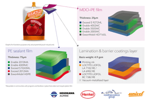 ExxonMobil develops high-barrier, recyclable laminate