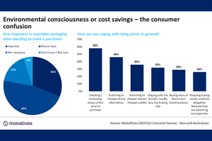 Report: Sustainable packaging takes backseat in Asia