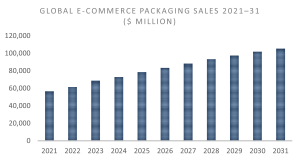 The $105bn global e-com packaging shift 