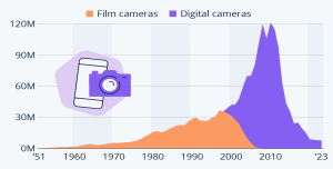 A look at the rise and fall of the camera industry in a single graph