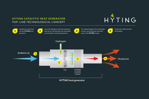 Hydrogen heating milestone 