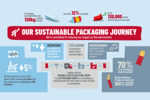 Kellogg&rsquo;s plastic reduction tracks two years early
