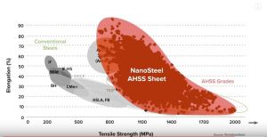 NanoSteel: the future is here