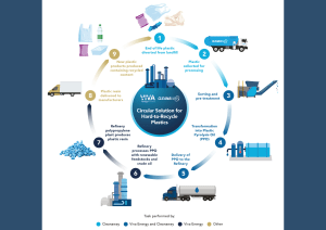 Cleanaway, Viva move forward with soft plastics project