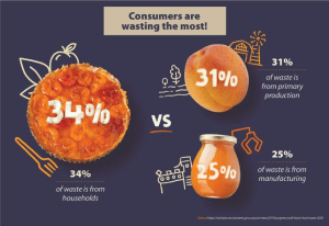 Australia's food waste increased in 2019, Rabobank