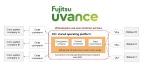 Fujitsu EDI platform for food distribution