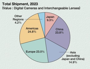 CIPA: Camera sales continue to grow due to new mirrorless and compact cameras