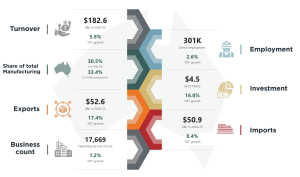 AFGC: Food and grocery hits $182b, capital investment rebounds