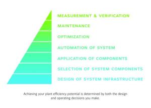 Seven steps to maximising central plant efficiency