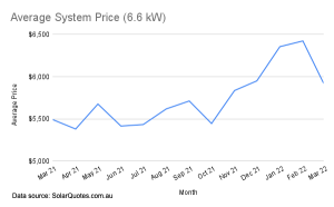 Solar prices falling 