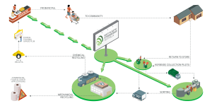 SPSA seeks green light to activate national soft plastics scheme