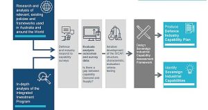 Time running out for capability assessment survey