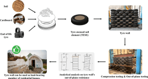 Tyre waste suitable for construction
