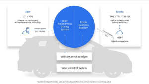 Toyota invests $500m in Uber