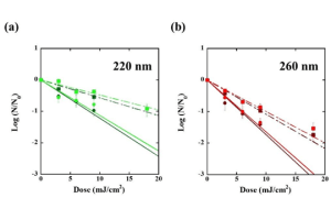 Using UV for COVID 