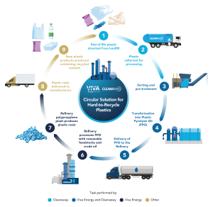 Cleanaway, Viva to test feasibility of circular soft plastics