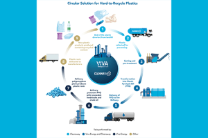 Viva, Cleanaway progress soft plastics recycling 