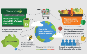 Woolworths targets sustainability milestones in 2021